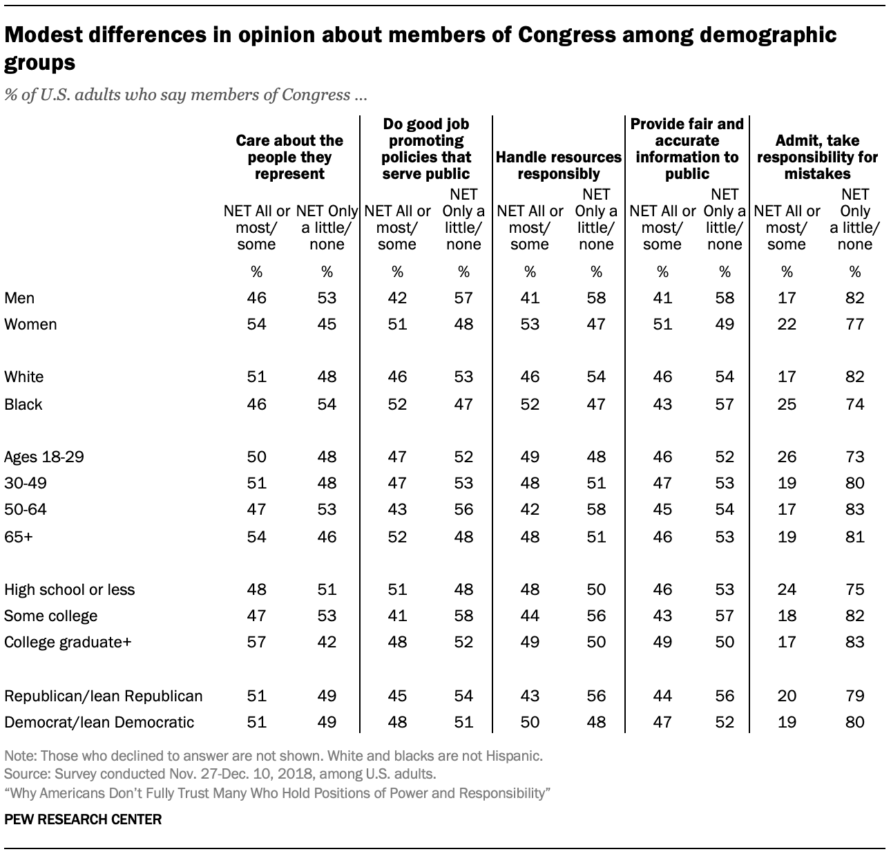 Modest differences in opinion about members of Congress among demographic groups