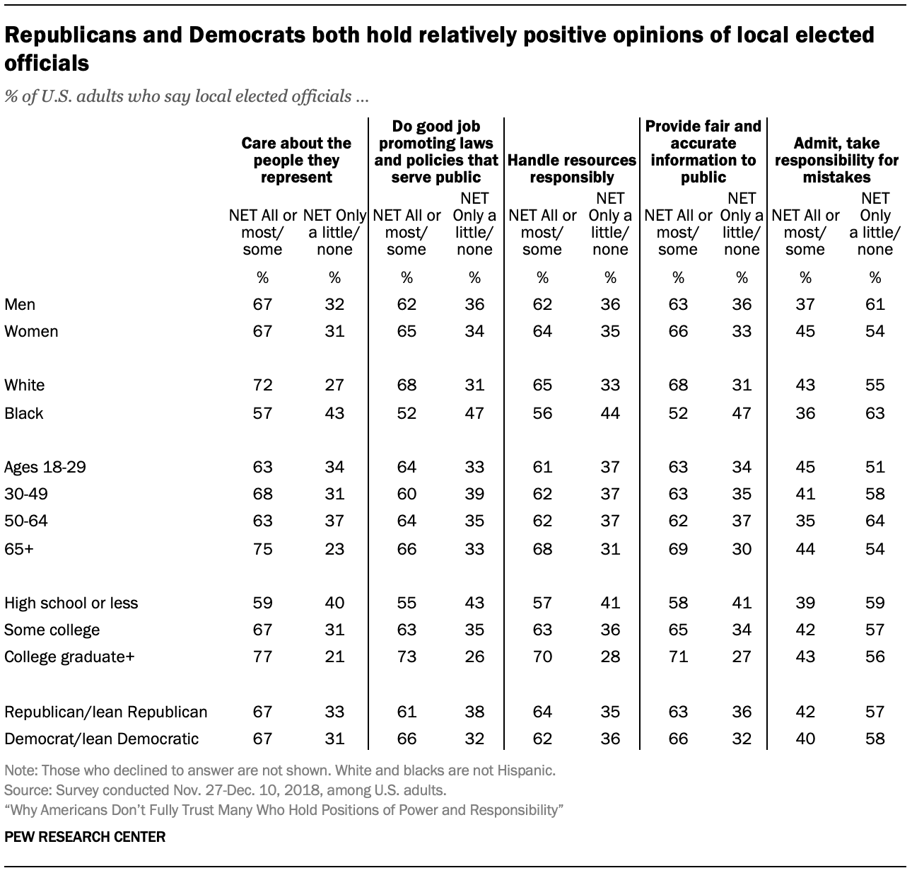 Republicans and Democrats both hold relatively positive opinions of local elected officials