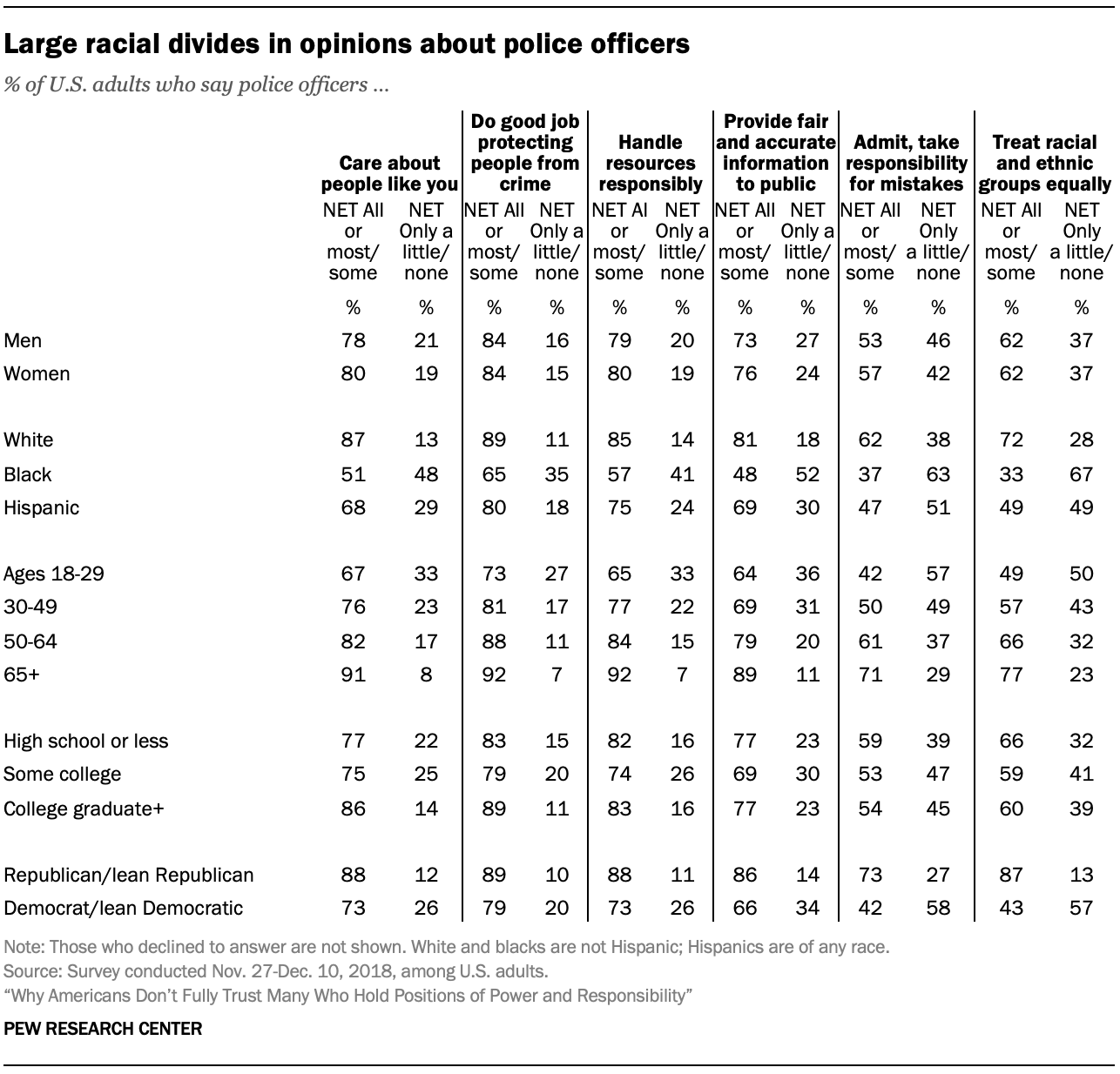 Large racial divides in opinions about police officers