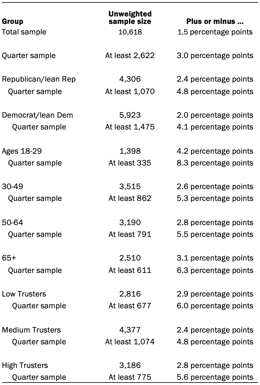 The unweighted sample sizes and the error attributable to sampling 