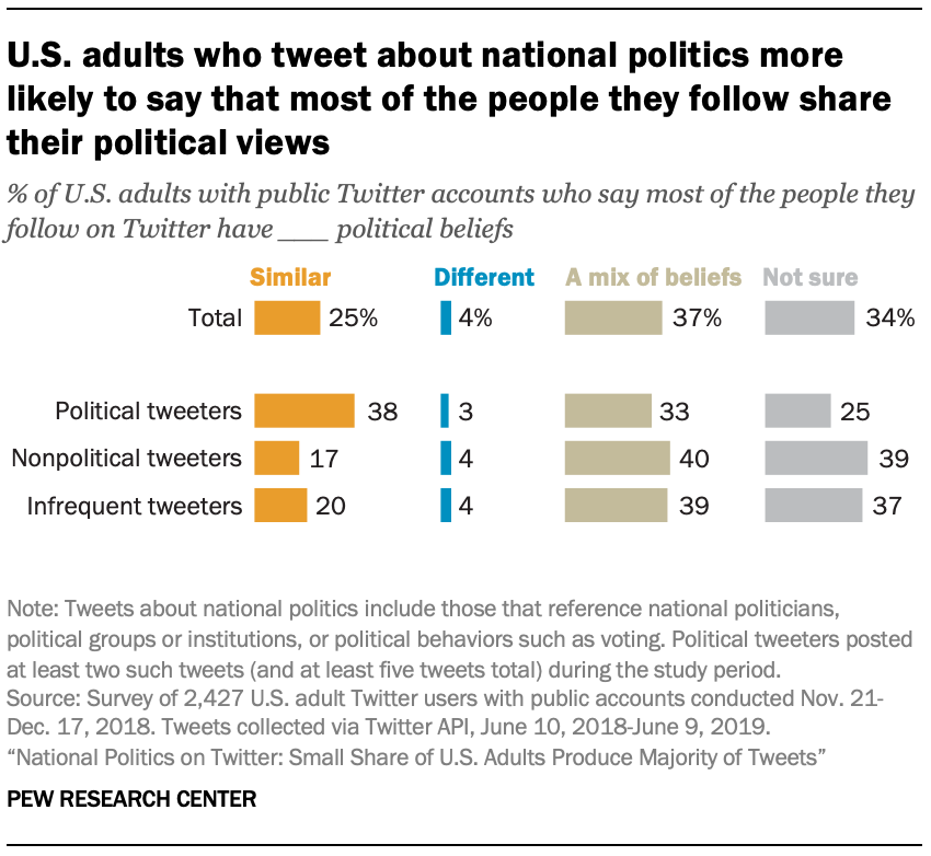 U.S. adults who tweet about national politics more likely to say that most of the people they follow share their political views
