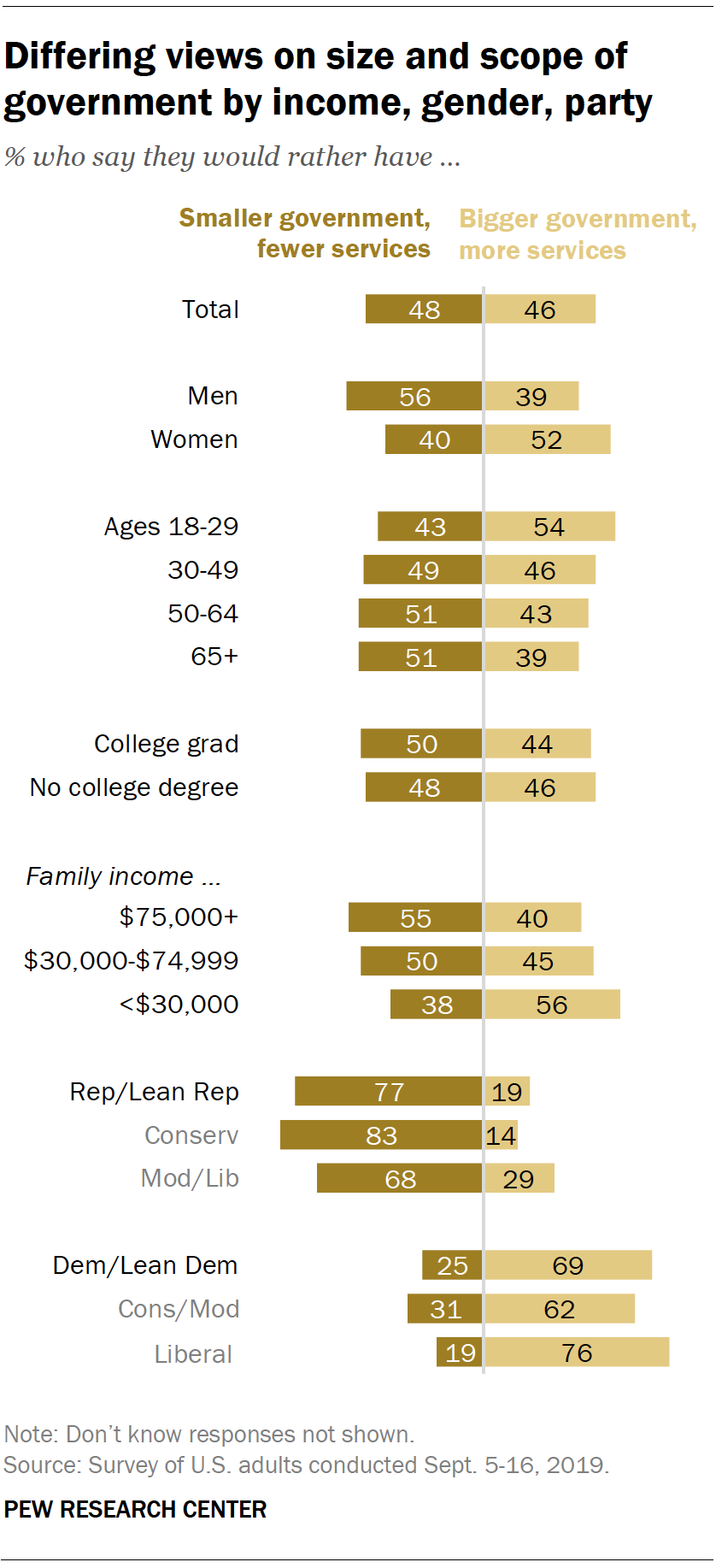 Differing views on size and scope of government by income, gender, party 