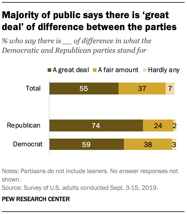 Majority of public says there is ‘great deal’ of difference between the parties