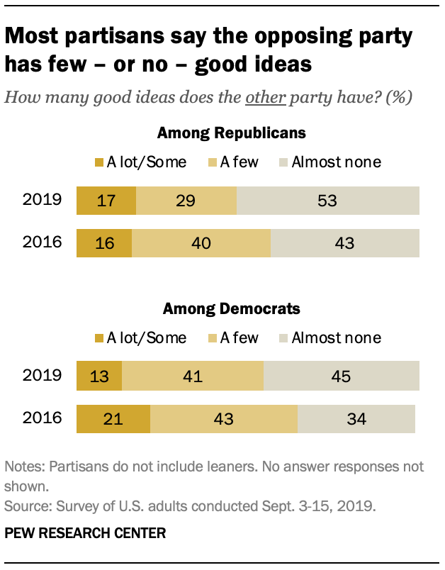 Most partisans say the opposing party has few – or no – good ideas