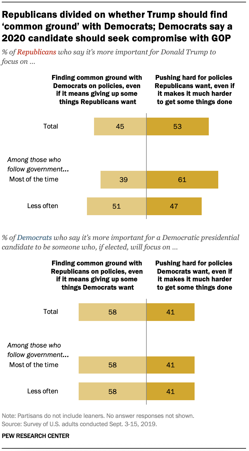 Republicans divided on whether Trump should find ‘common ground’ with Democrats; Democrats say a 2020 candidate should seek compromise with GOP 