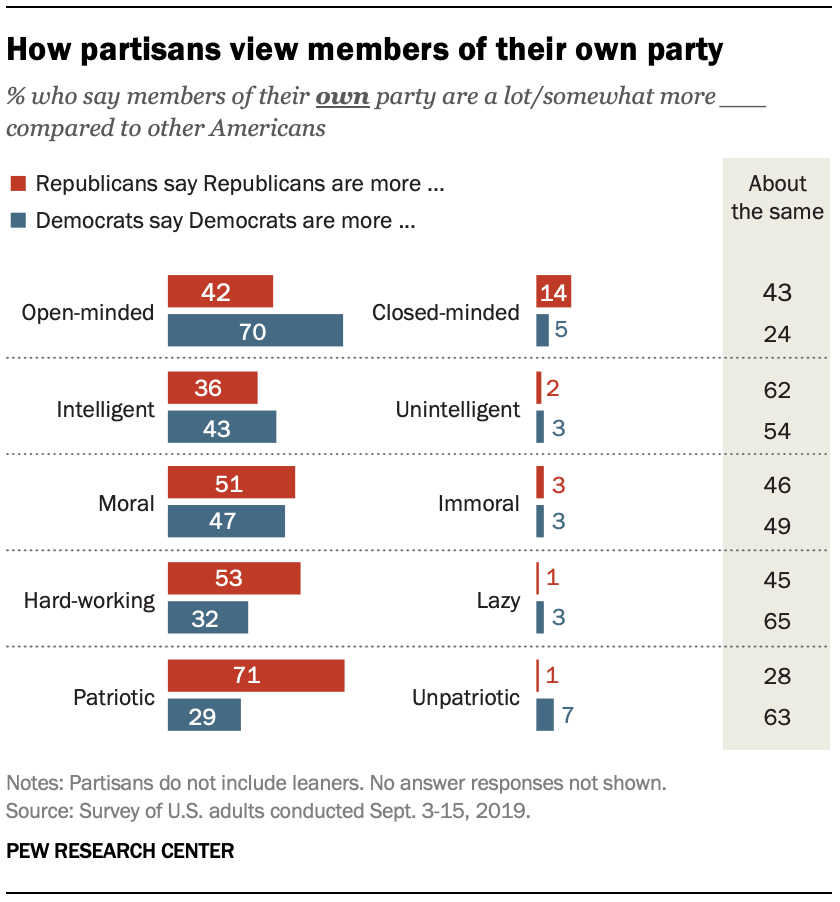 How partisans view members of their own party