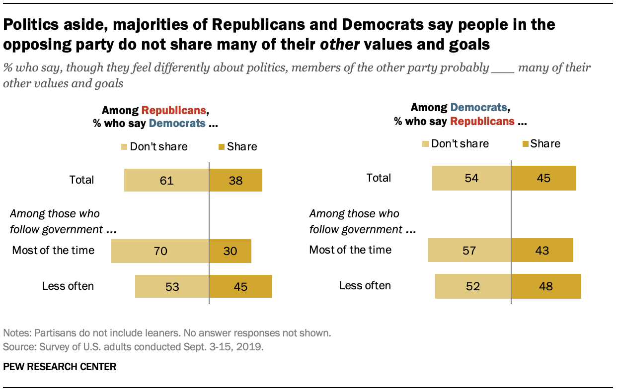 Politics aside, majorities of Republicans and Democrats say people in the opposing party do not share many of their other values and goals 