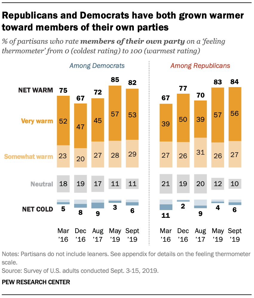 Republicans and Democrats have both grown warmer toward members of their own parties 