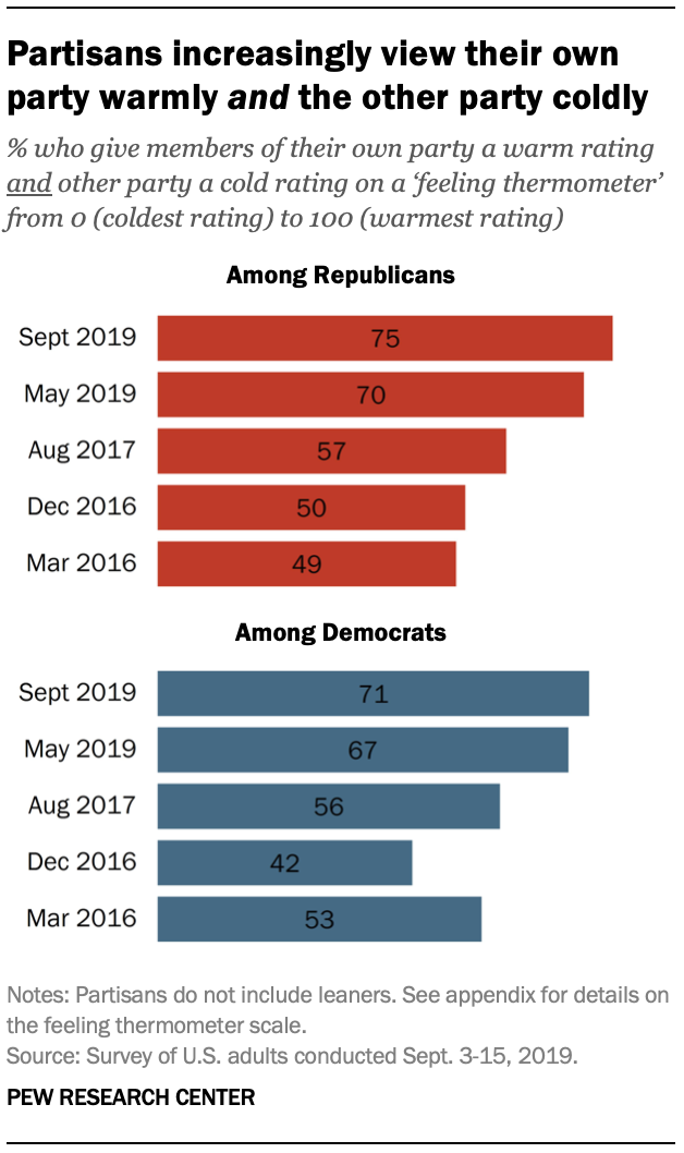 Partisans increasingly view their own party warmly and the other party coldly 
