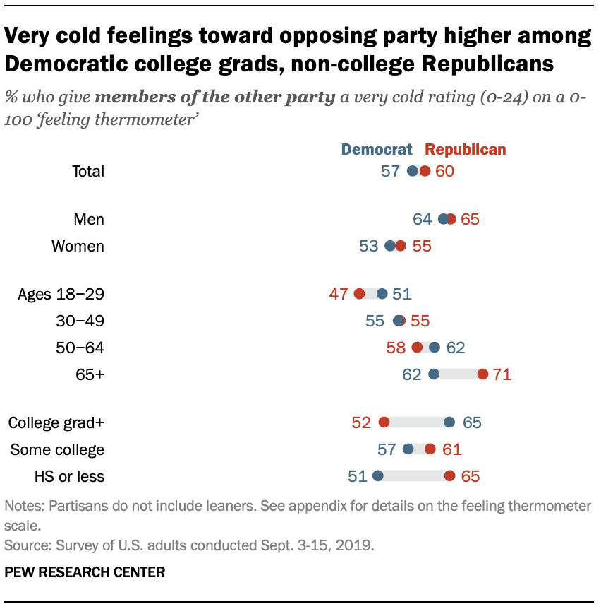 Very cold feelings toward opposing party higher among Democratic college grads, non-college Republicans   