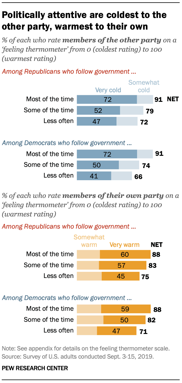 Politically attentive are coldest to the other party, warmest to their own