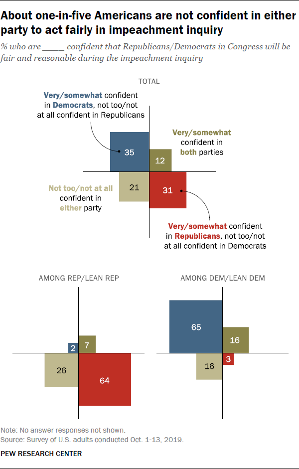 About one-in-five Americans are not confident in either party to act fairly in impeachment inquiry