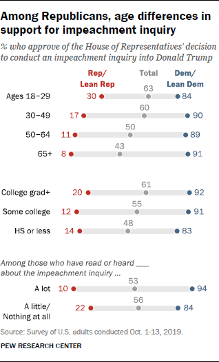 Among Republicans, age differences in support for impeachment inquiry