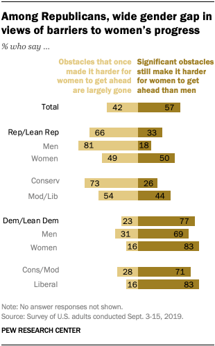 Among Republicans, wide gender gap in views of barriers to women’s progress 