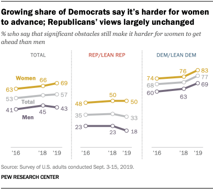 Growing share of Democrats say it’s harder for women to advance; Republicans’ views largely unchanged 