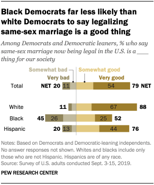 Black Democrats far less likely than white Democrats to say legalizing same-sex marriage is a good thing 