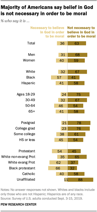 Majority of Americans say belief in God is not necessary in order to be moral 