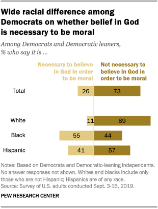 Wide racial difference among Democrats on whether belief in God is necessary to be moral