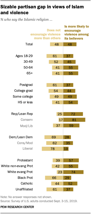 Sizable partisan gap in views of Islam and violence