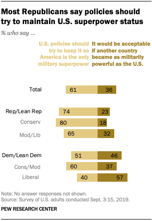 Most Republicans say policies should try to maintain U.S. superpower status