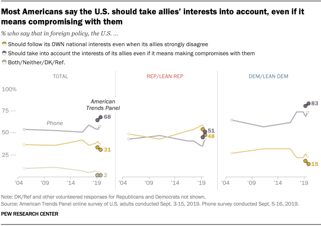 Most Americans say the U.S. should take allies’ interests into account, even if it means compromising with them 
