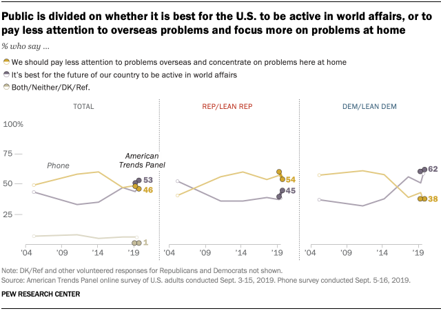 Public is divided on whether it is best for the U.S. to be active in world affairs, or to pay less attention to overseas problems and focus more on problems at home 