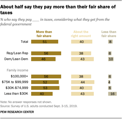 About half say they pay more than their fair share of taxes