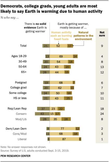 Democrats, college grads, young adults are most likely to say Earth is warming due to human activity