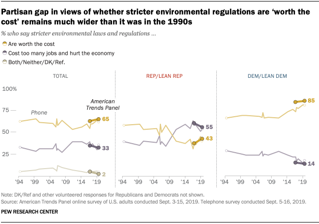 Partisan gap in views of whether stricter environmental regulations are ‘worth the cost’ remains much wider than it was in the 1990s