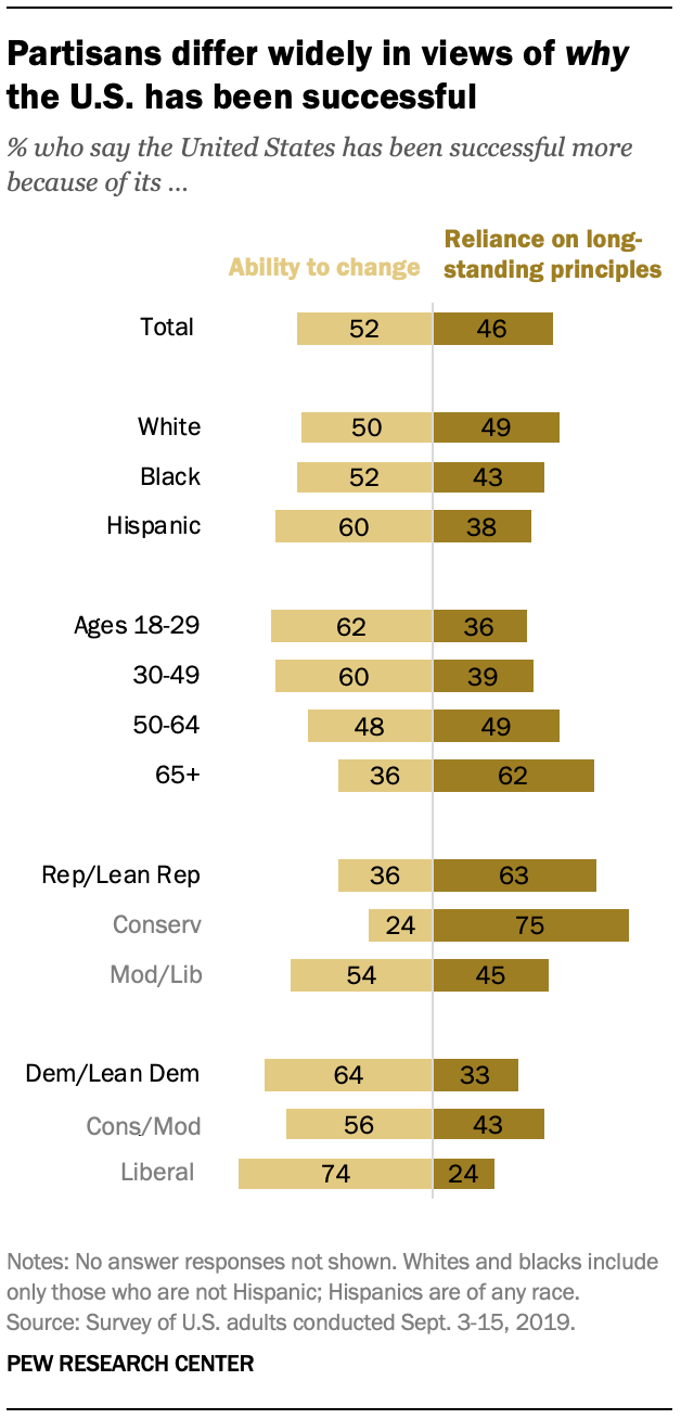 Partisans differ widely in views of why the U.S. has been successful