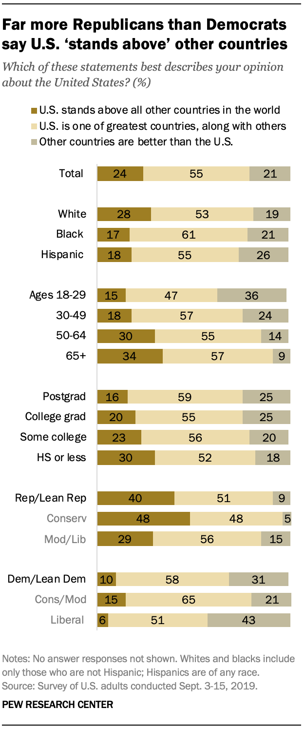 Far more Republicans than Democrats say U.S. ‘stands above’ other countries