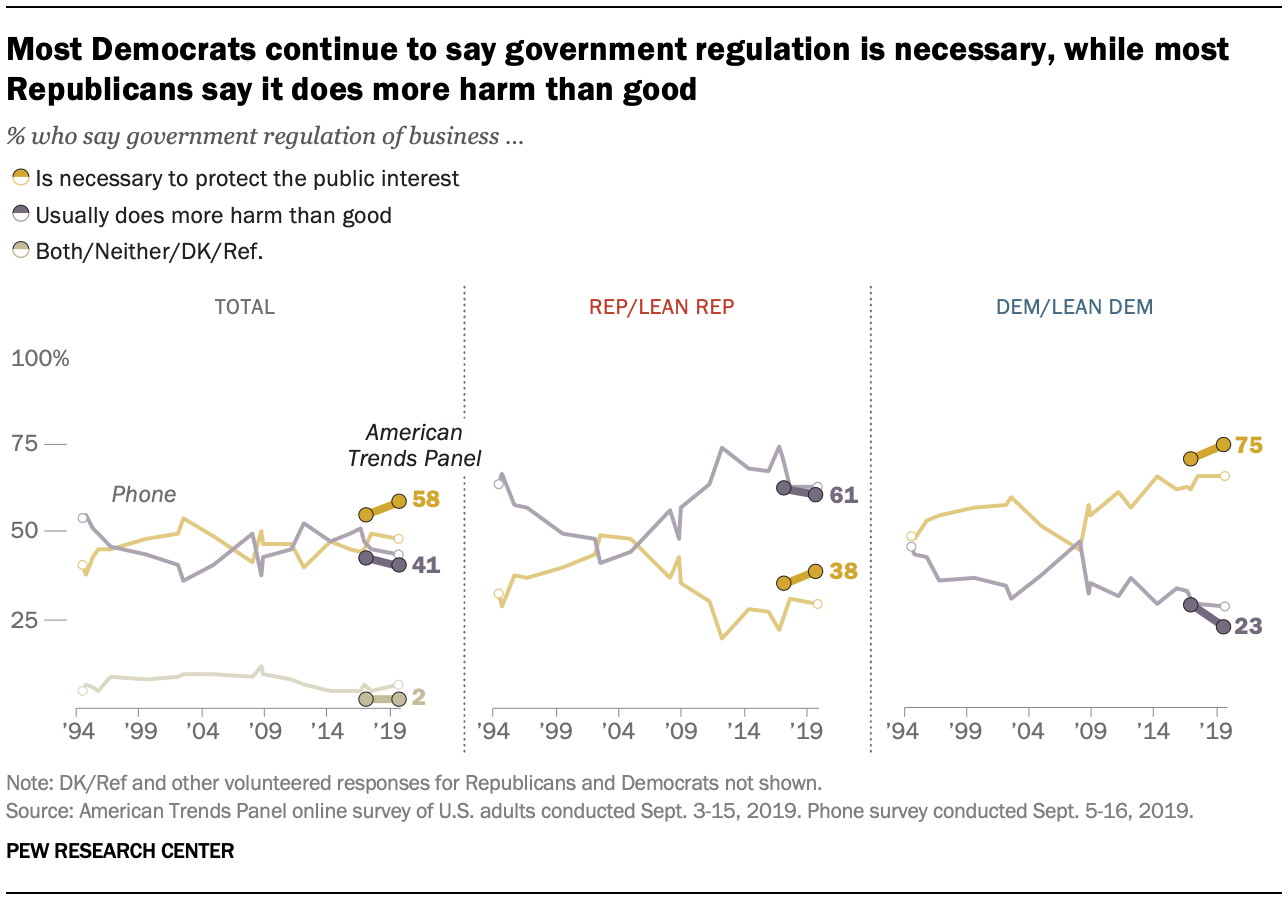 Most Democrats continue to say government regulation is necessary, while most Republicans say it does more harm than good 