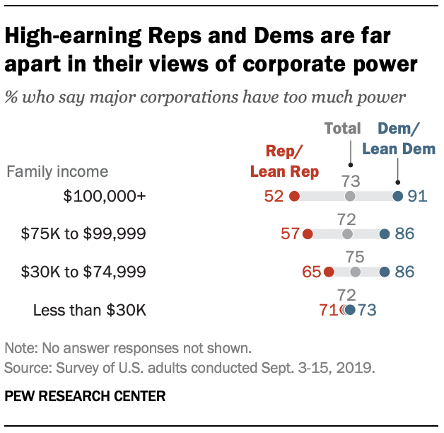 High-earning Reps and Dems are far apart in their views of corporate power 