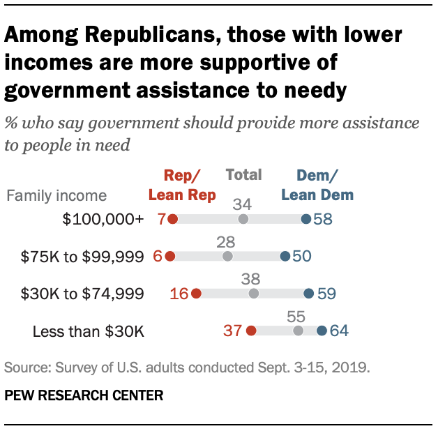 Among Republicans, those with lower incomes are more supportive of government assistance to needy 