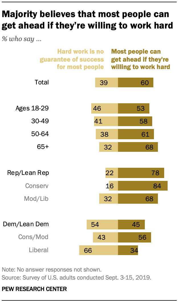Majority believes that most people can get ahead if they’re willing to work hard