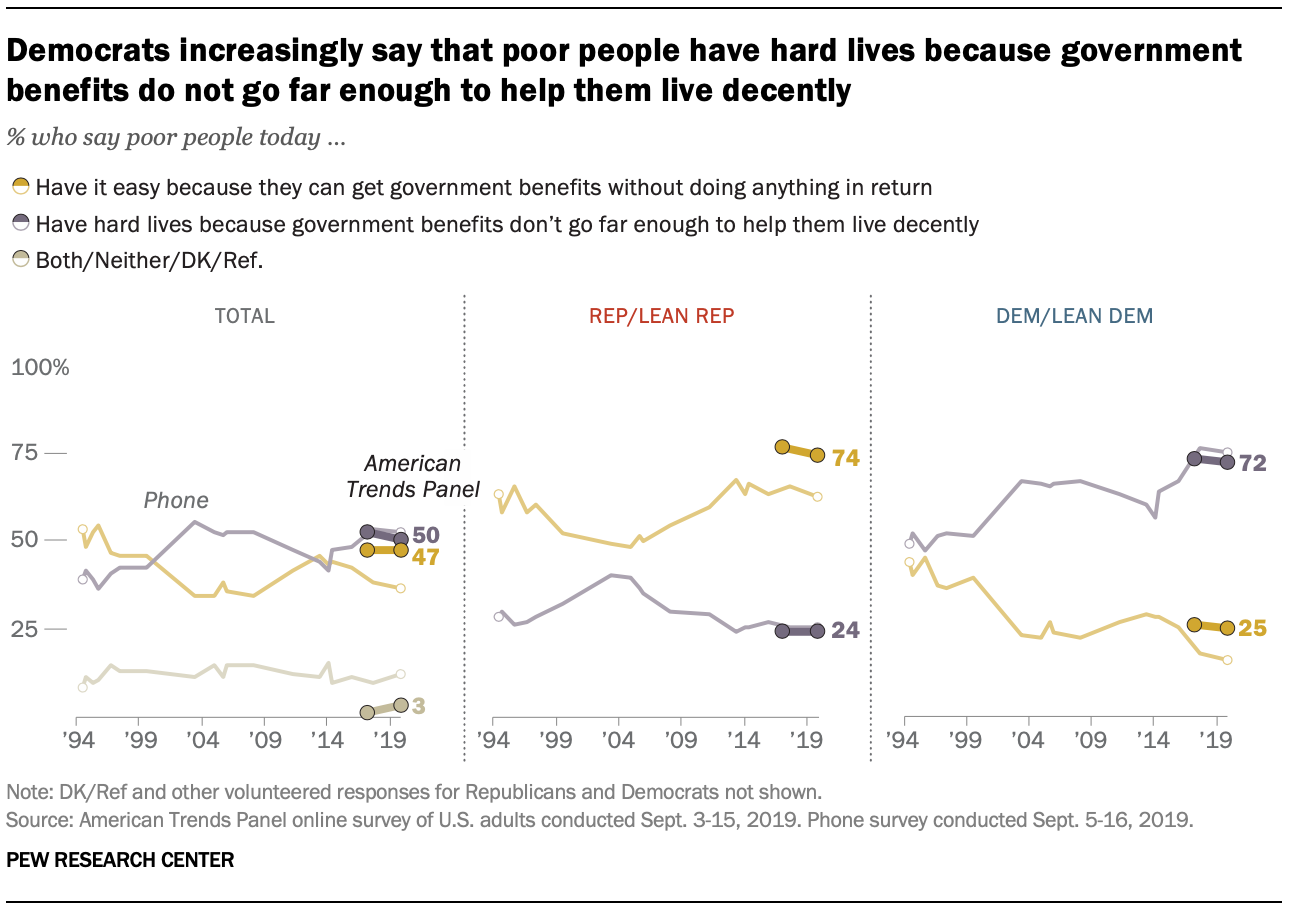 Democrats increasingly say that poor people have hard lives because government benefits do not go far enough to help them live decently
