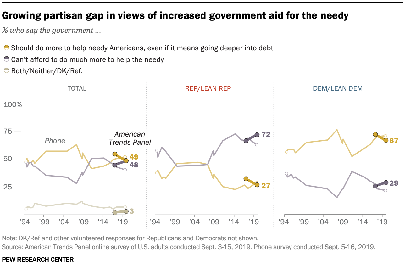 Growing partisan gap in views of increased government aid for the needy