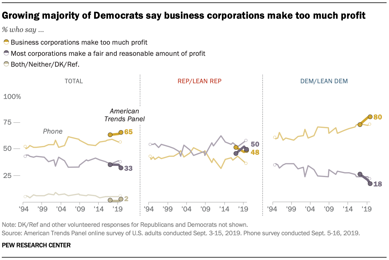 Growing majority of Democrats say business corporations make too much profit