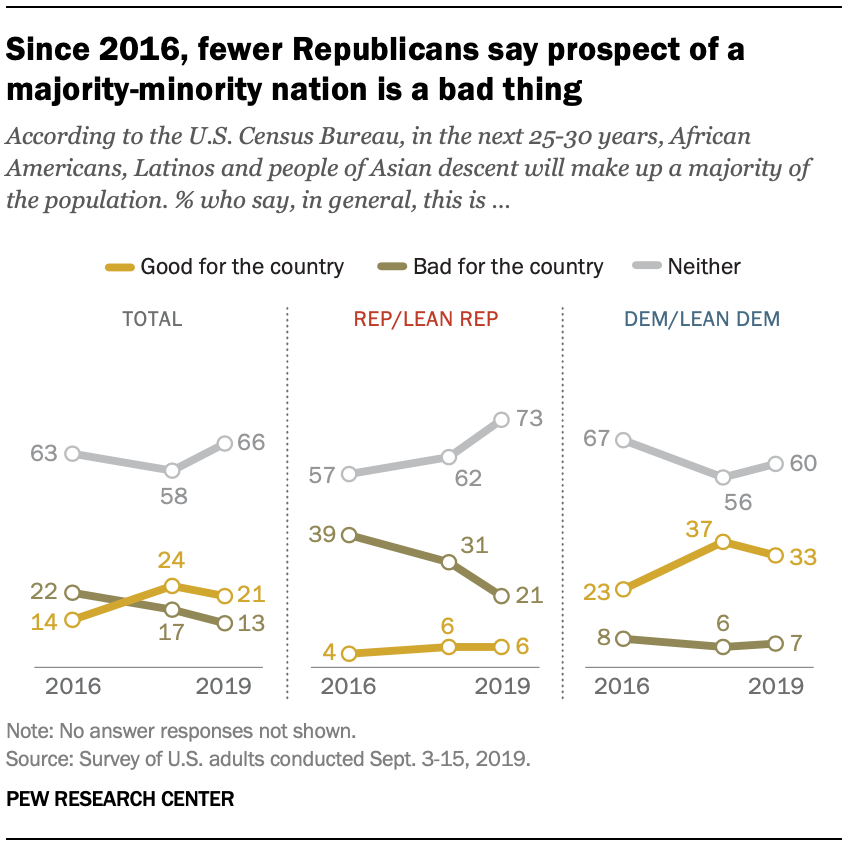 Since 2016, fewer Republicans say prospect of a majority-minority nation is a bad thing