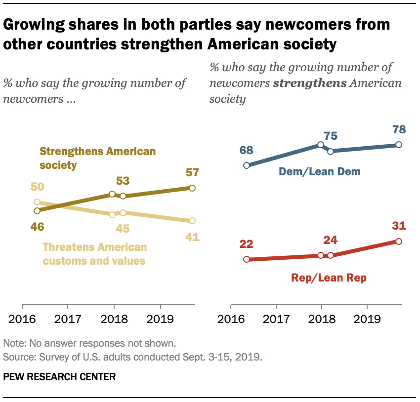 Growing shares in both parties say newcomers from other countries strengthen American society