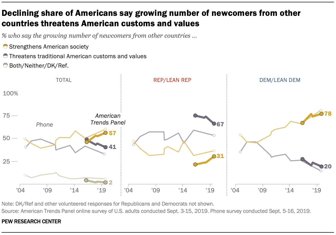 Declining share of Americans say growing number of newcomers from other countries threatens American customs and values