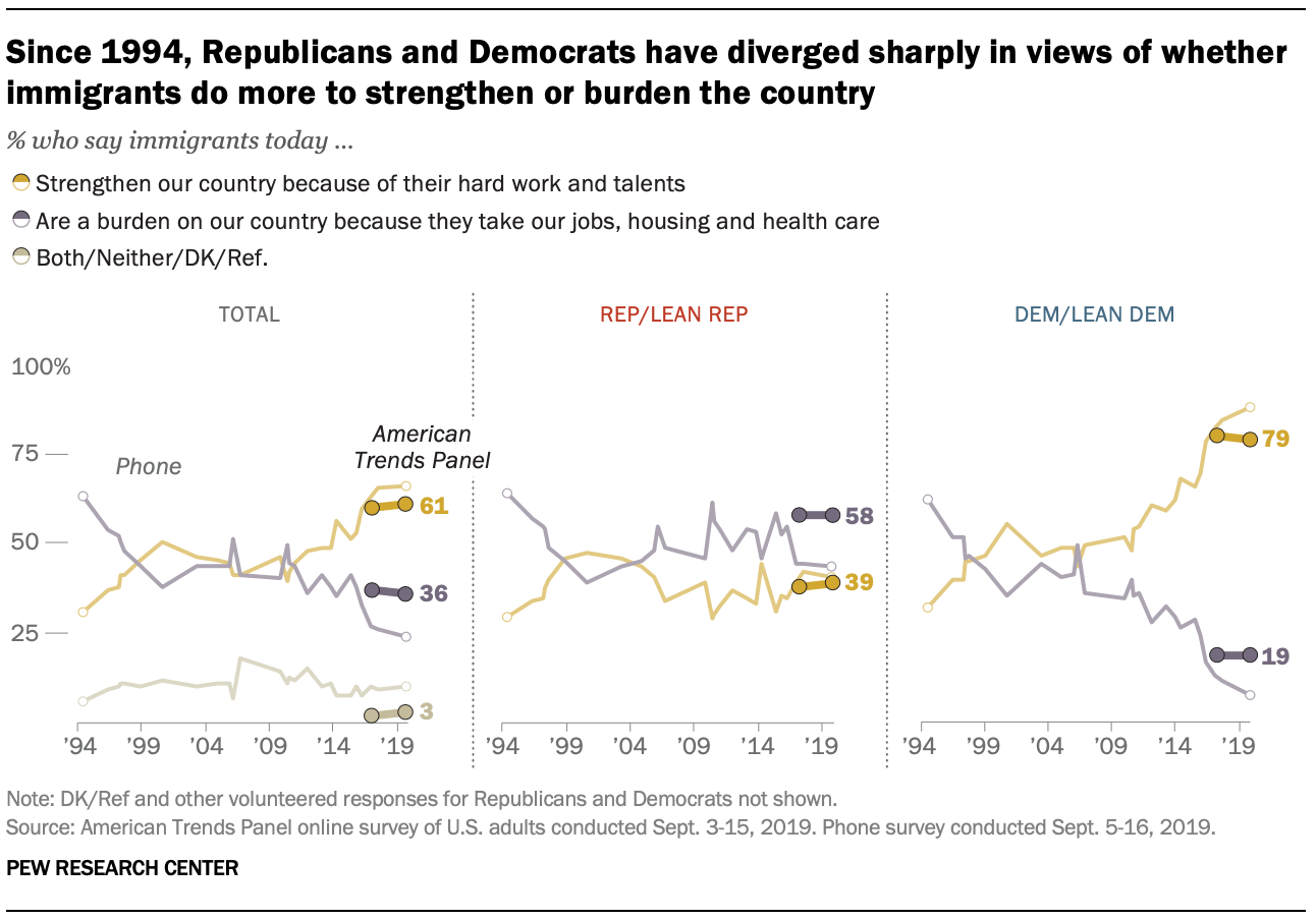Since 1994, Republicans and Democrats have diverged sharply in views of whether immigrants do more to strengthen or burden the country