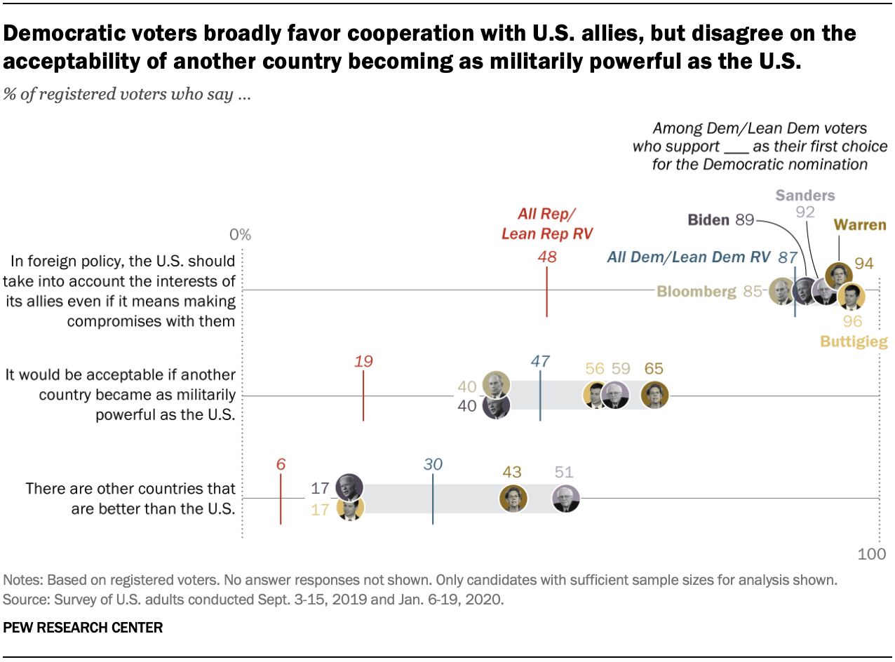 Chart shows Democratic voters broadly favor cooperation with U.S. allies, but disagree on the acceptability of another country becoming as militarily powerful as the U.S.