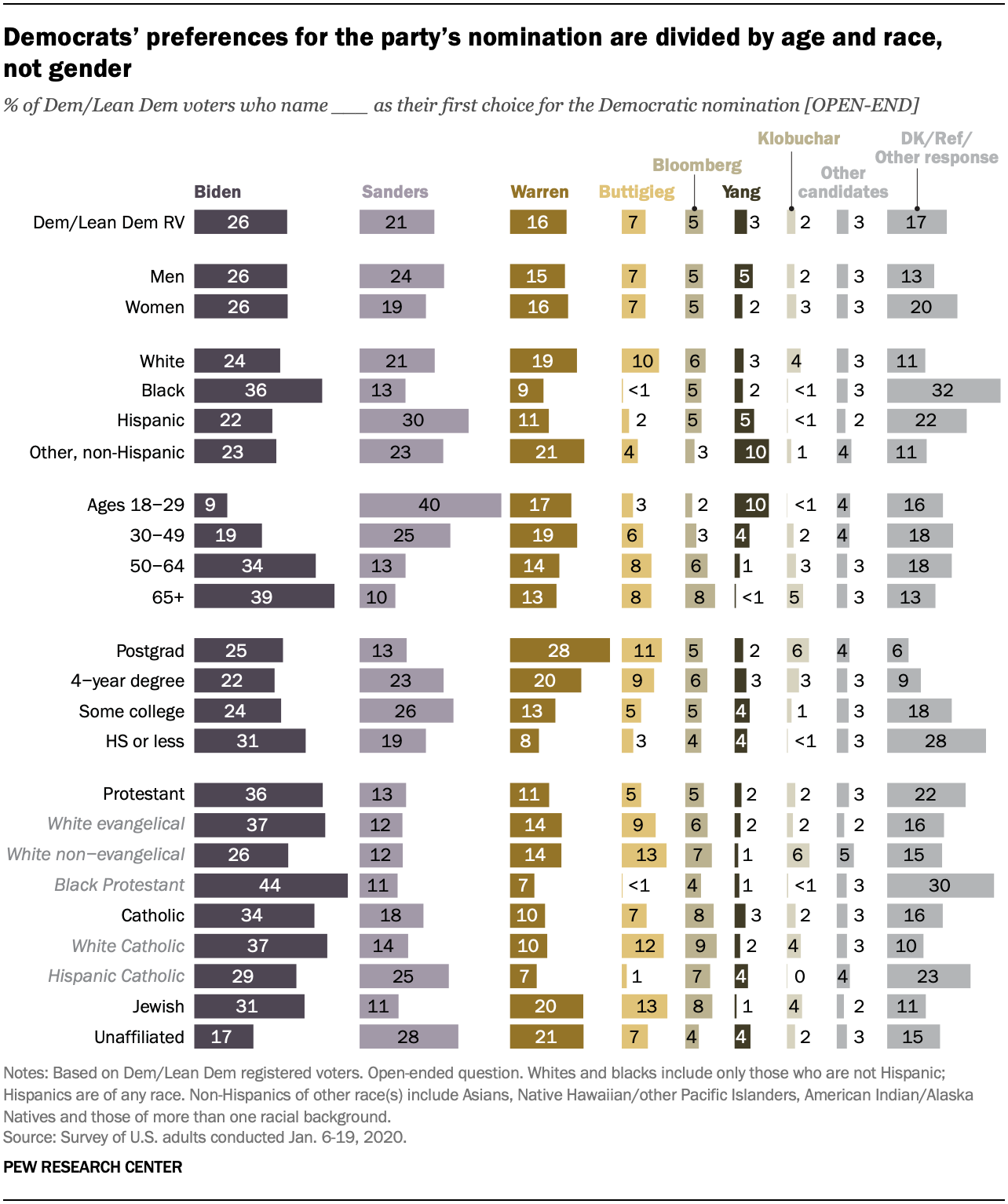 Chart shows Democrats’ preferences for the party’s nomination are divided by age and race, not gender 