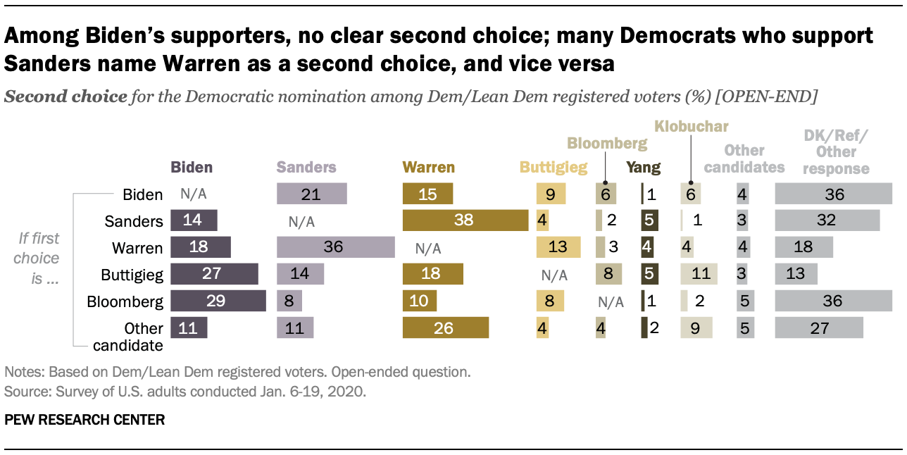 Chart shows that among Biden’s supporters, no clear second choice; many Democrats who support Sanders name Warren as a second choice, and vice versa 