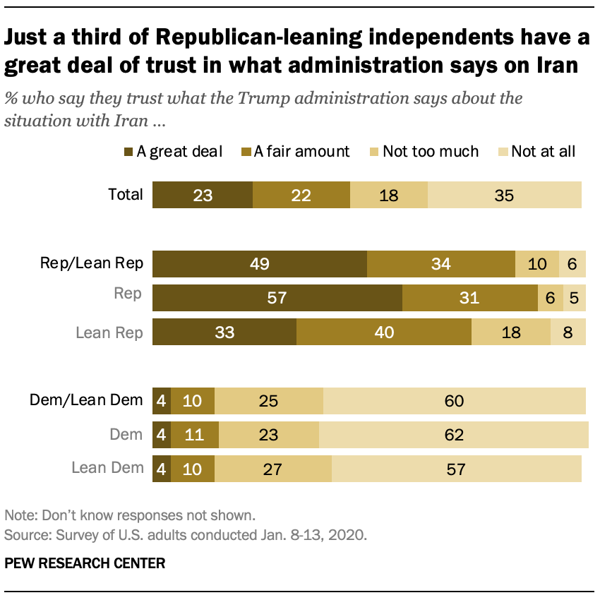 Just a third of Republican-leaning independents have a great deal of trust in what administration says on Iran