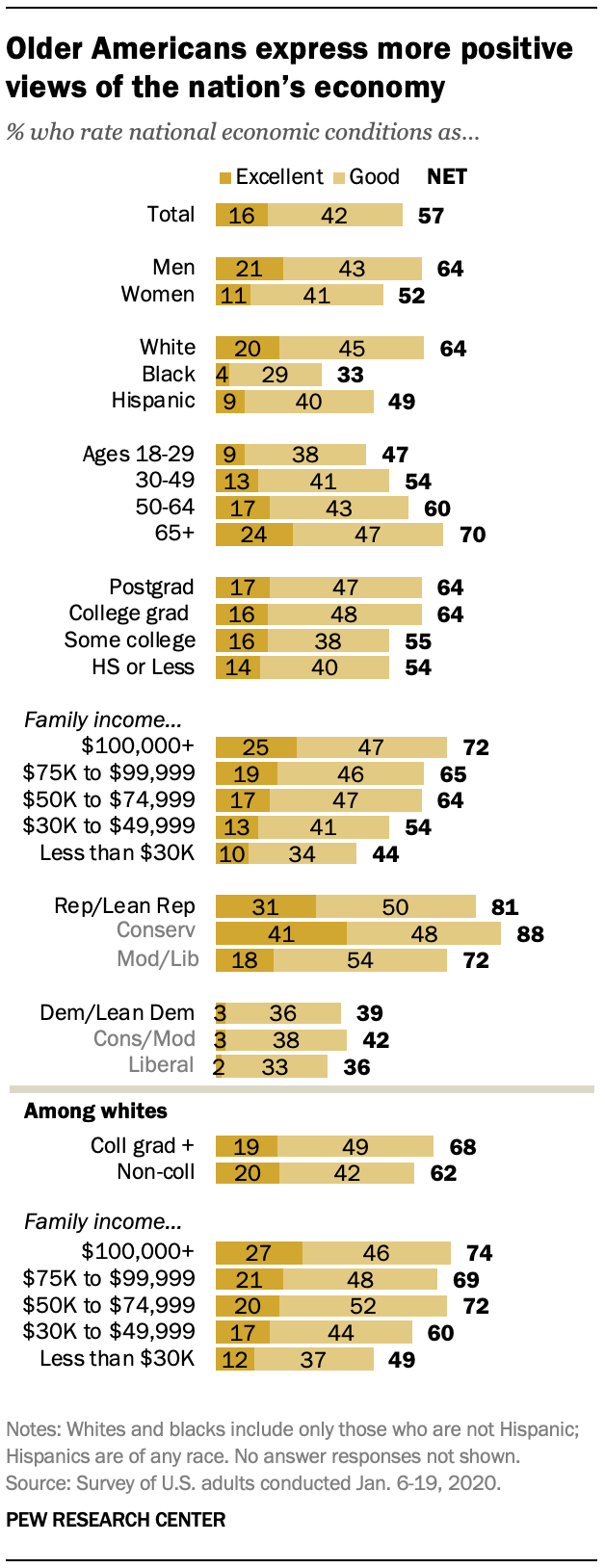 Older Americans express more positive views of the nation’s economy 