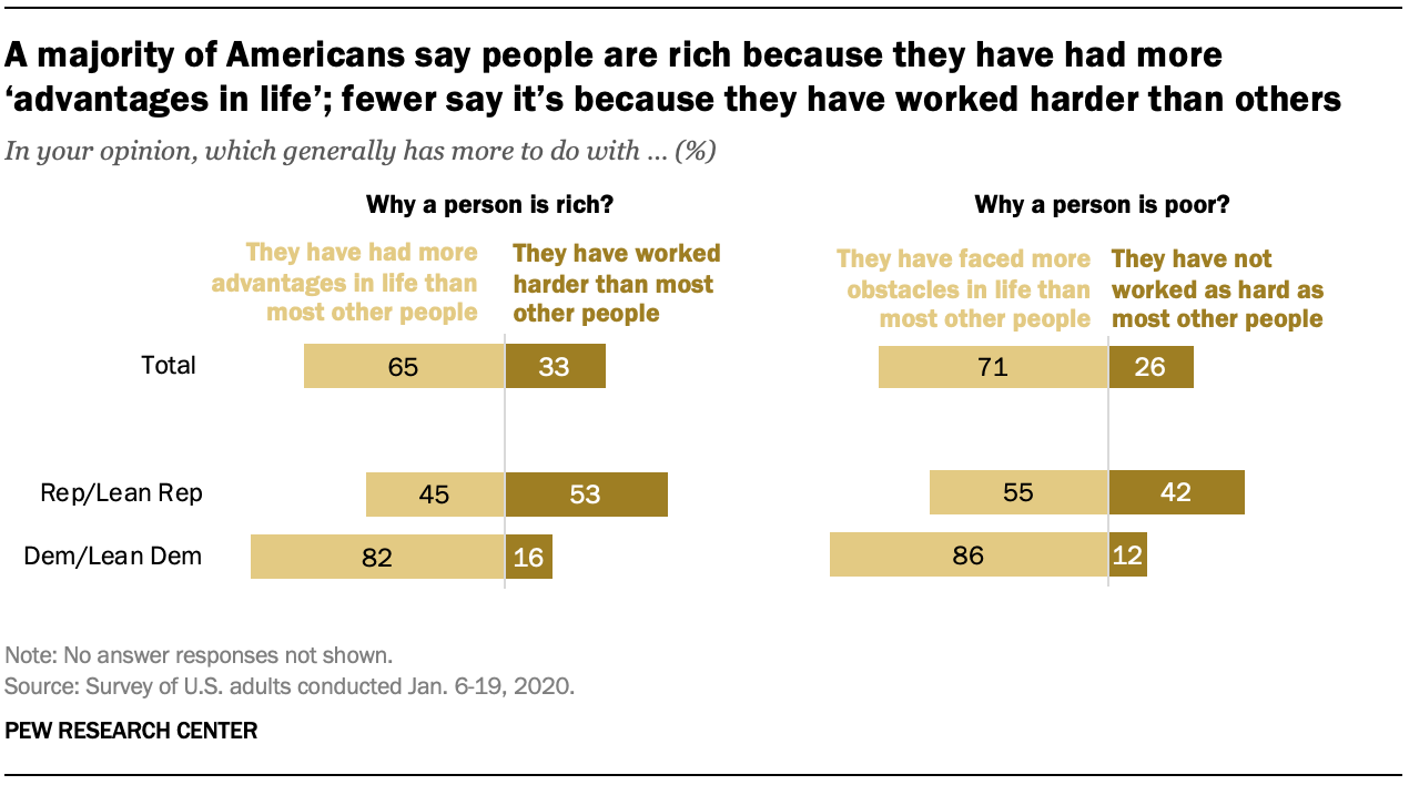 A majority of Americans say people are rich because they have had more ‘advantages in life’; fewer say it’s because they have worked harder than others