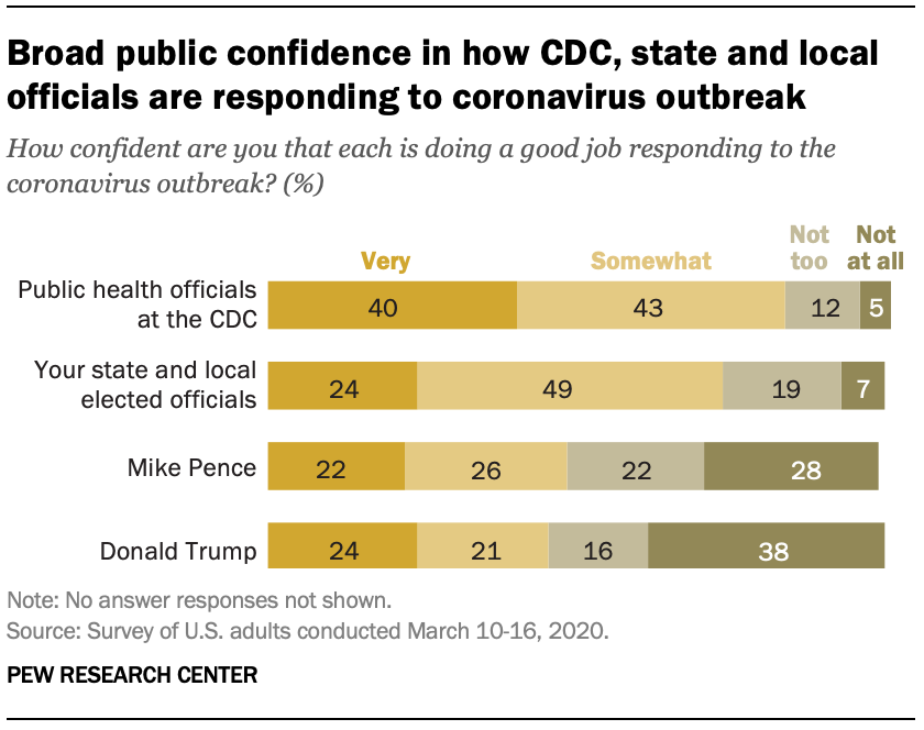 Broad public confidence in how CDC, state and local officials are responding to coronavirus outbreak 