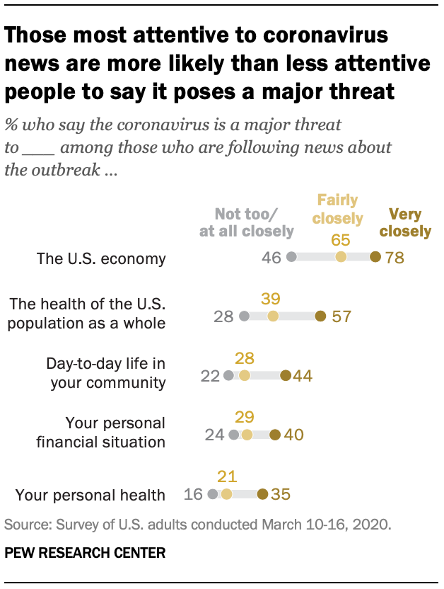 Those most attentive to coronavirus news are more likely than less attentive people to say it poses a major threat 